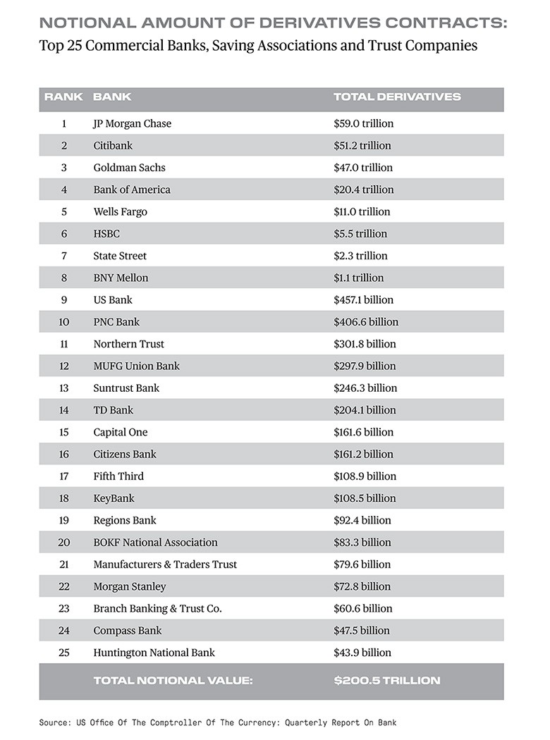 Top 25 commercial banks, saving associations and trust companies