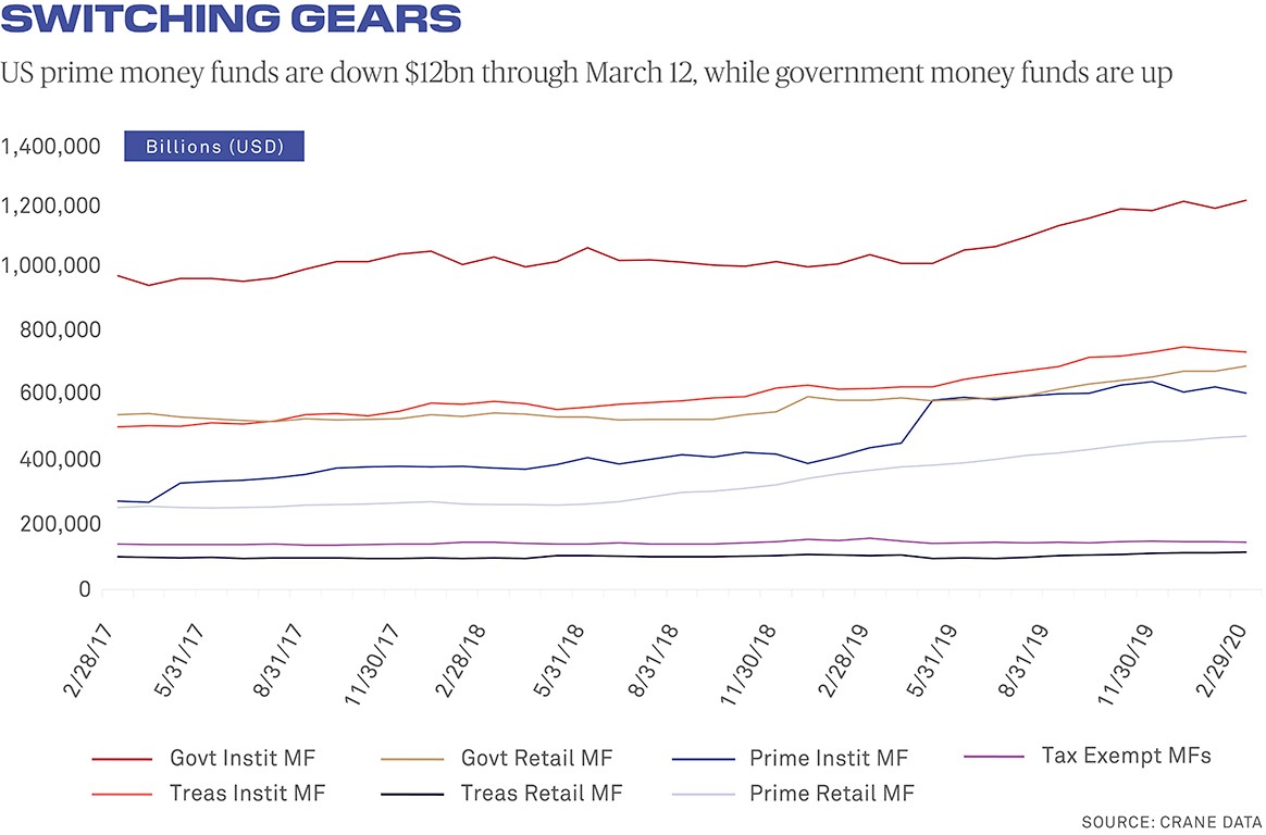 US prime money funds down, while government money funds are up