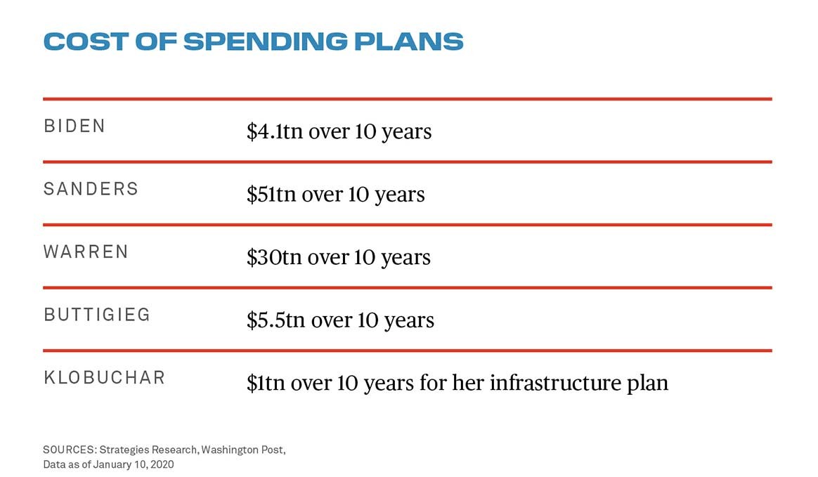 Cost of spending plans
