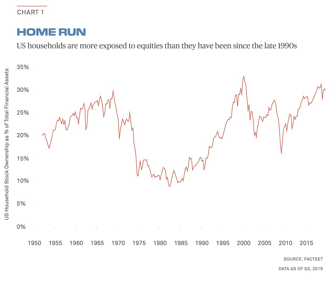 US households more exposed to equities