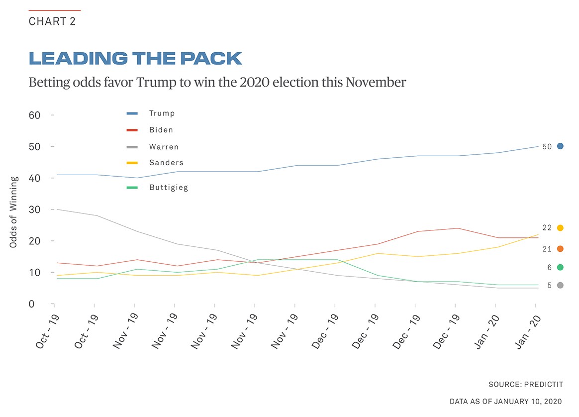 Betting odds favor Trump to win the election this November 2020