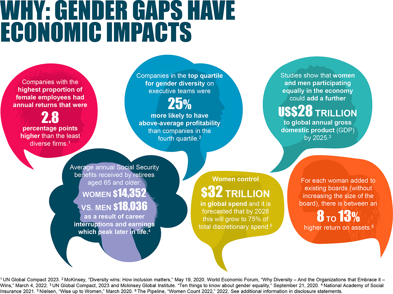 Gender Gaps Have Economic Impacts